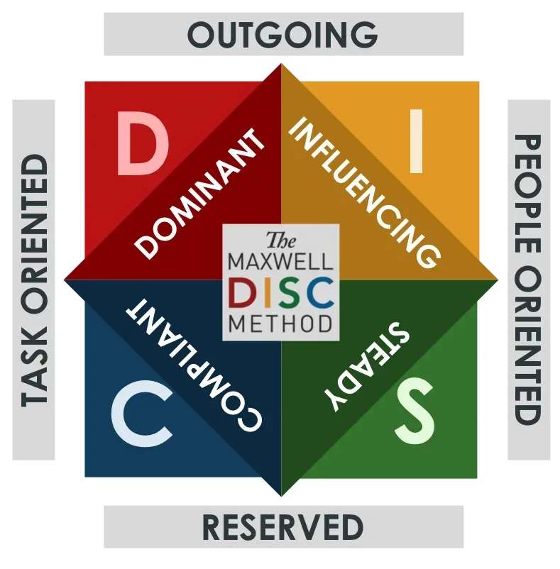 The Maxwell DISC Method diagram showing four behavioral styles: Dominant, Influencing, Steady, and Compliant, mapped across task-oriented and people-oriented axes.
