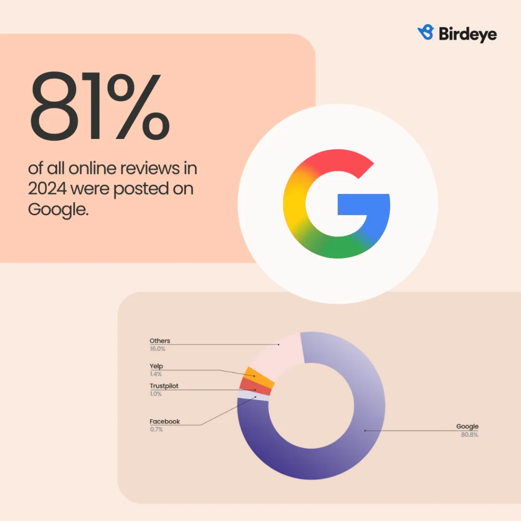 Customer reviews from Google, Facebook, and Yelp shown in one dashboard