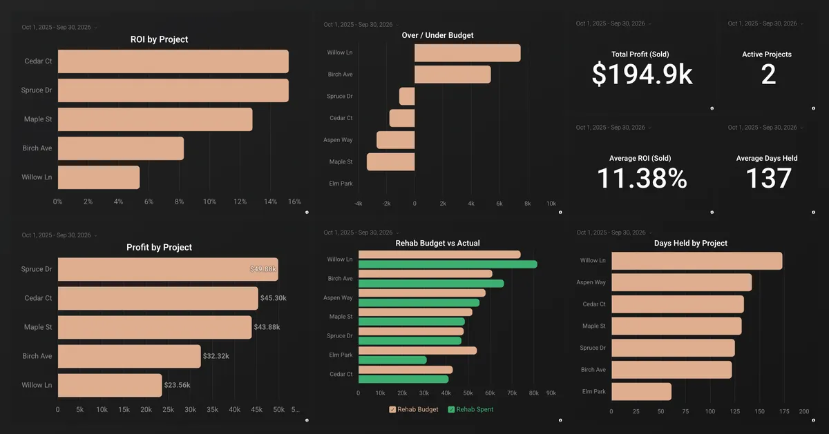 Sample fix and flip dashboard showing profit, return, and plan versus actual by project