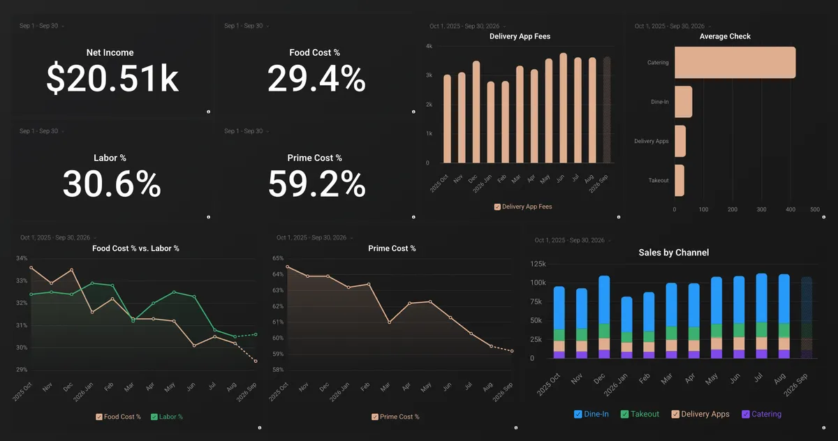 Sample restaurant dashboard showing food cost, labor, prime cost, and sales by channel