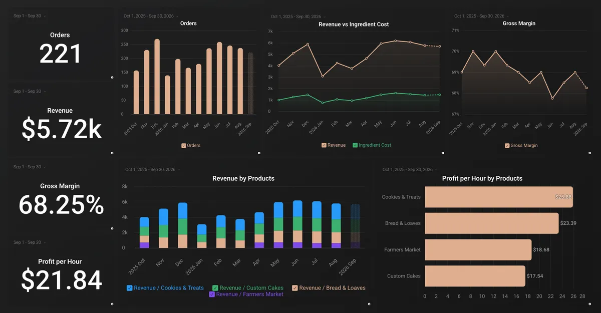 Sample home bakery dashboard showing revenue, gross margin, and profit per hour by product