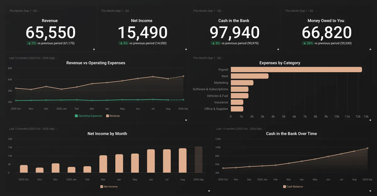 Sample bookkeeping dashboard showing revenue, net income, cash, and expenses by category