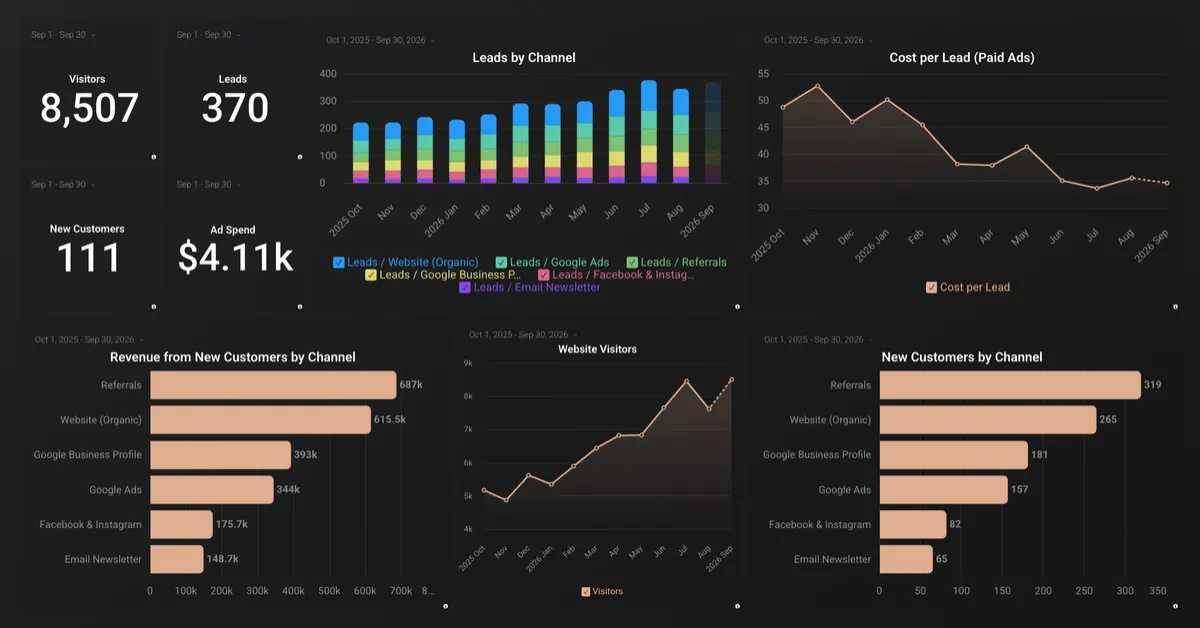 Sample sales and marketing dashboard showing website visitors, leads by channel, and ad spend