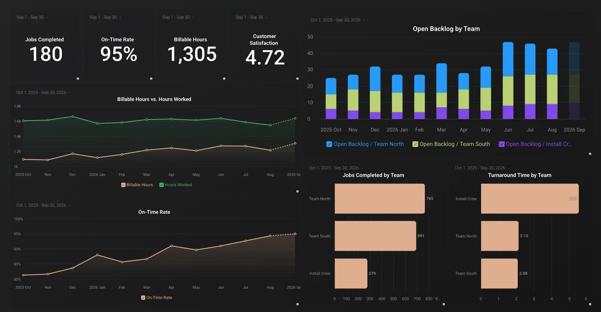Sample operations dashboard showing jobs completed, on-time rate, and team utilization