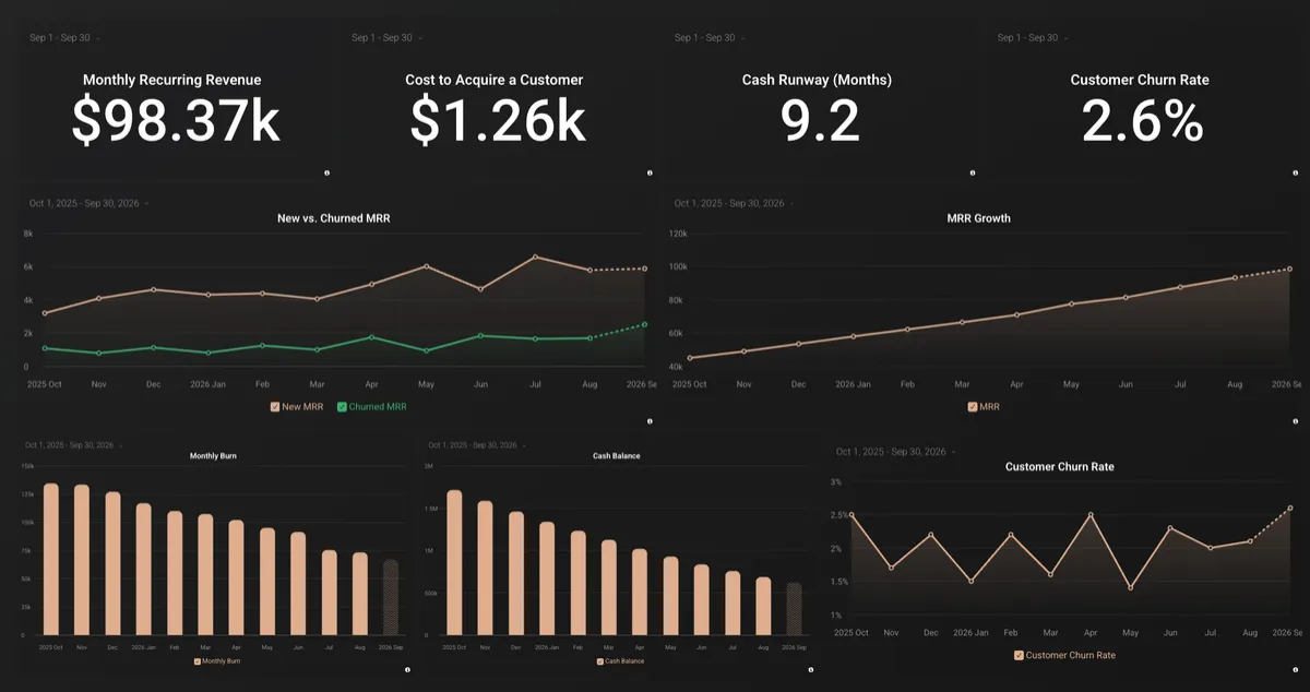 Sample subscription business dashboard showing recurring revenue, churn, burn, and runway