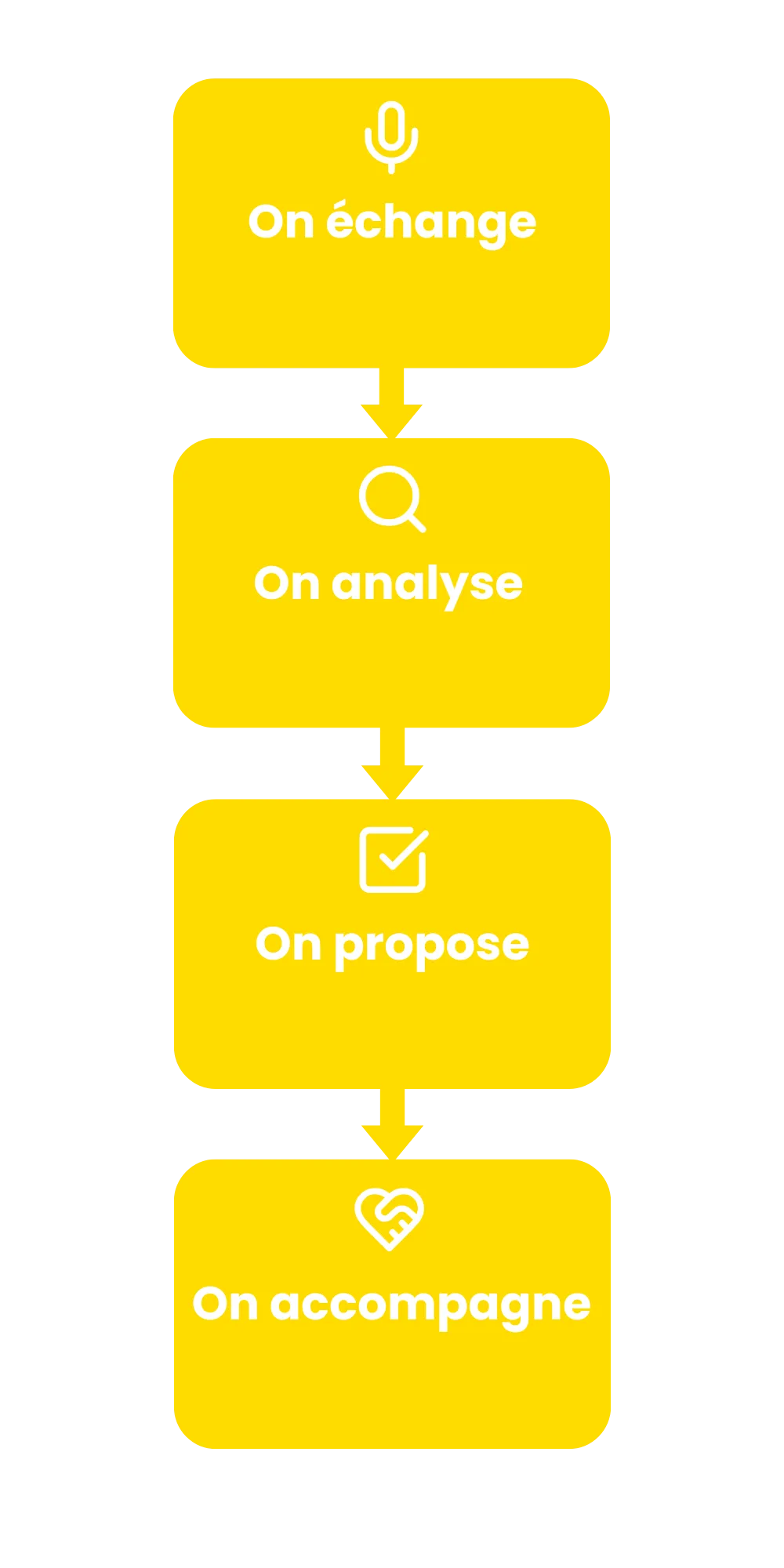 Diagramme illustrant les 4 étapes de la méthode Climbee pour les entreprises et associations : échange initial, analyse de la situation, proposition sur mesure, accompagnement opérationnel.