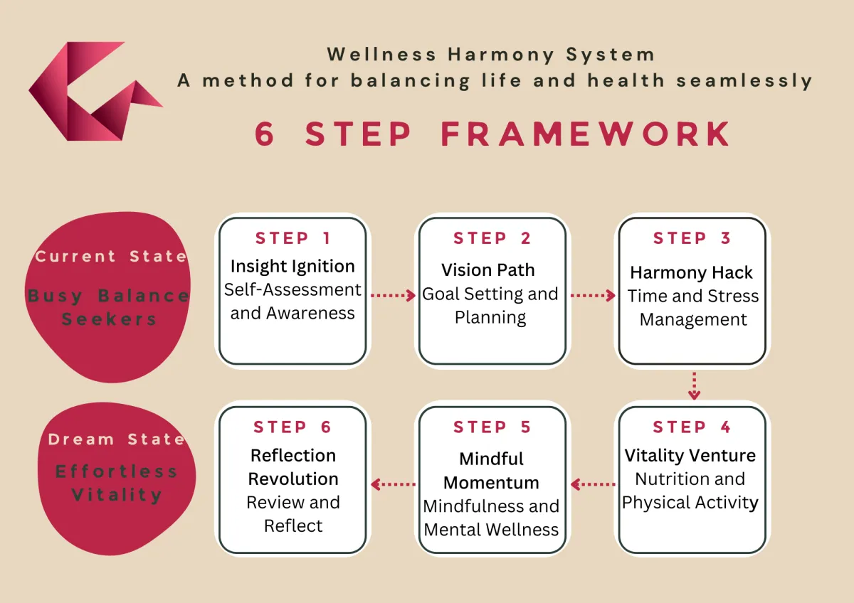 Wellness Harmony System six step framework