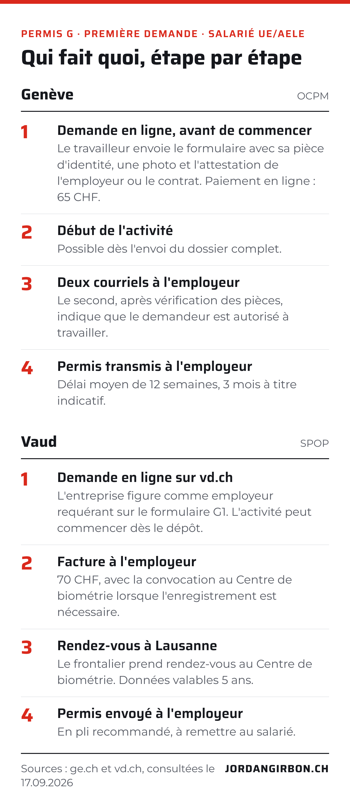 Schéma des quatre étapes d'une première demande de permis G à Genève et dans le canton de Vaud