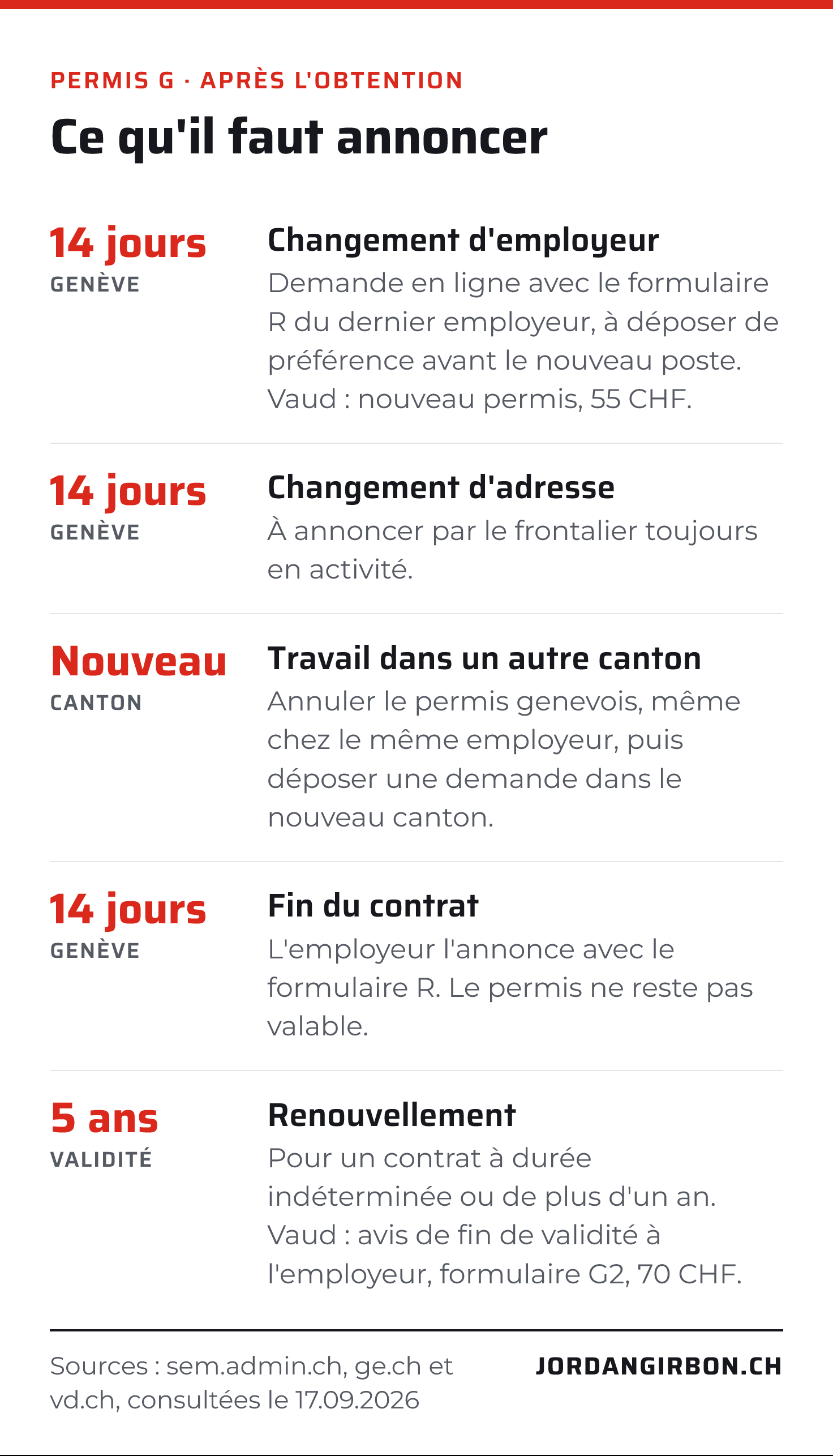 Ce qu'il faut annoncer après l'obtention du permis G : employeur, adresse, canton, fin de contrat, renouvellement