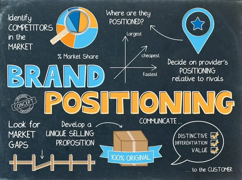 Brand Strategy & Positioning