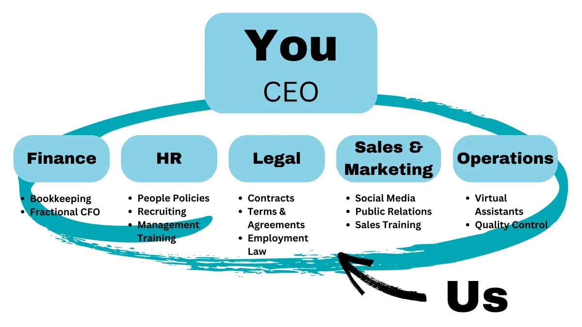 Workflow graphic showing CEO supported by finance, HR, legal, sales & marketing, and operations, allowing focus on bucket list over to-do list.