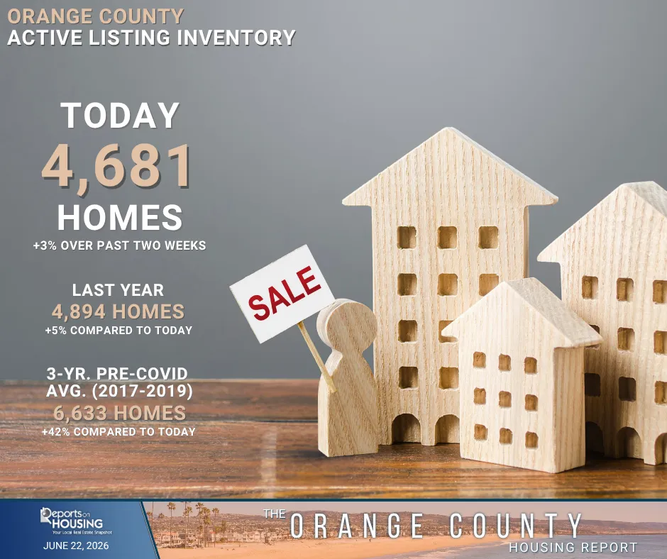 Orange County Active Listing Inventory stat card showing 4,681 homes for sale, up 3% over the past two weeks