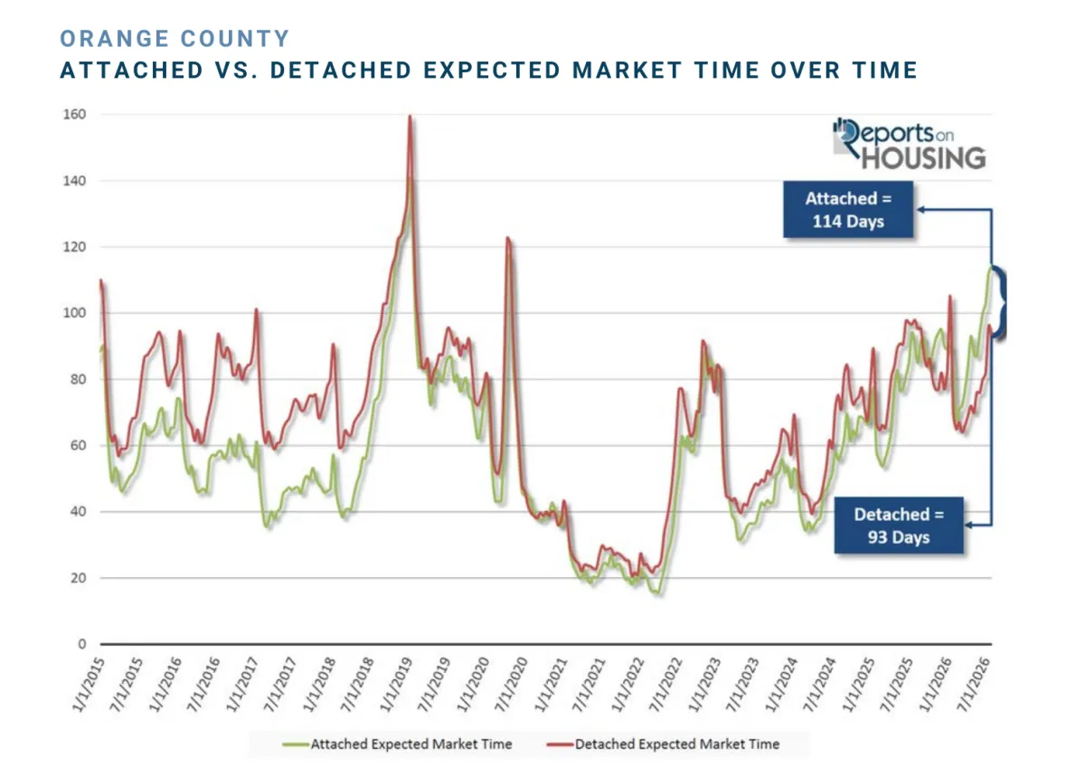 Orange County Condo Market Update: Why Condos Sit Longer
