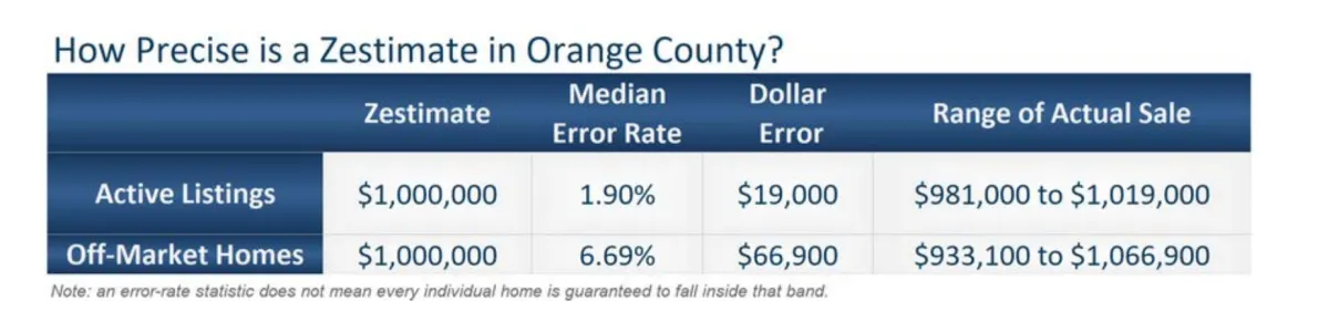Zestimate Accuracy in Orange County: What AI Pricing Misses