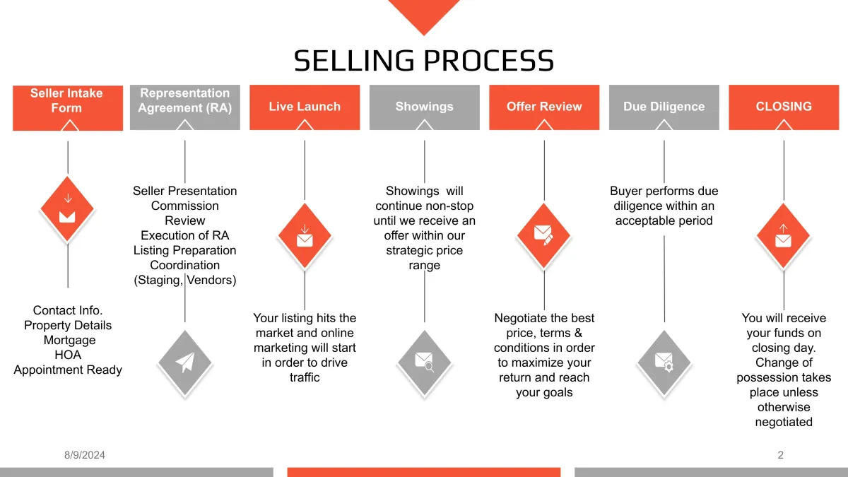 Selling Process