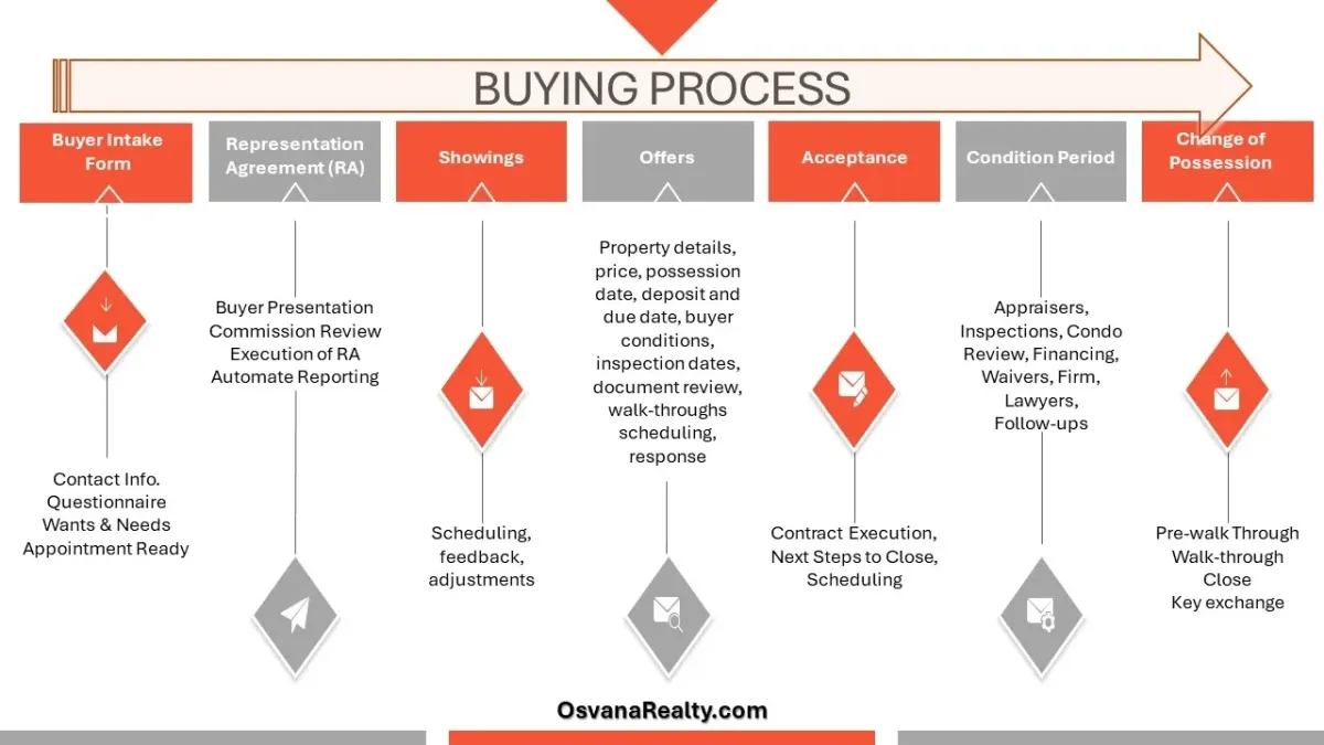 Buying Process
