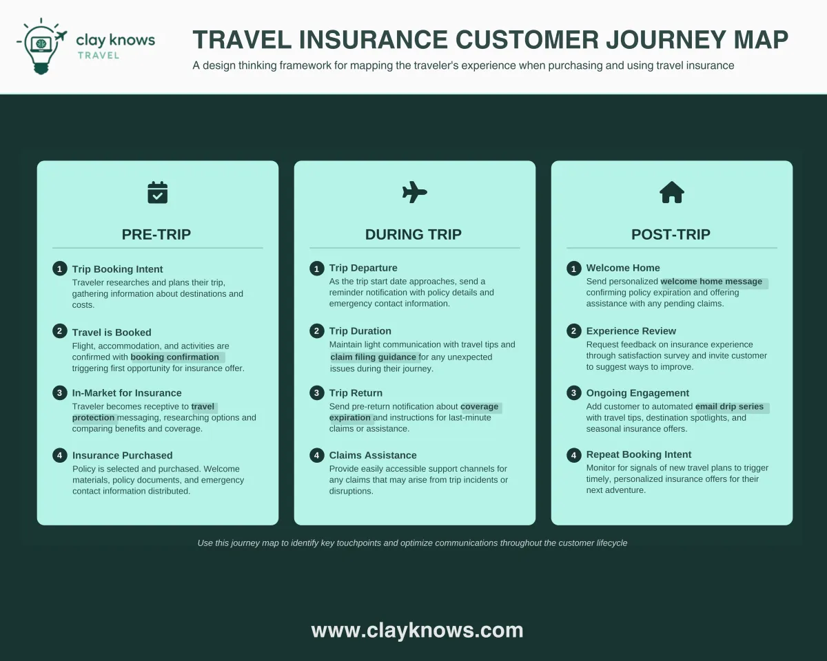 Clay Knows Travel free customer journey mapping frameork.