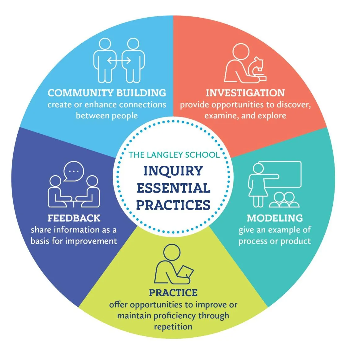 Inquiry Essential Practices
