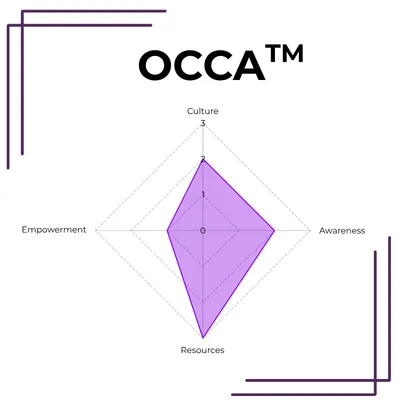 The OCCA Framework will help organizations create a CARE-ready workforce