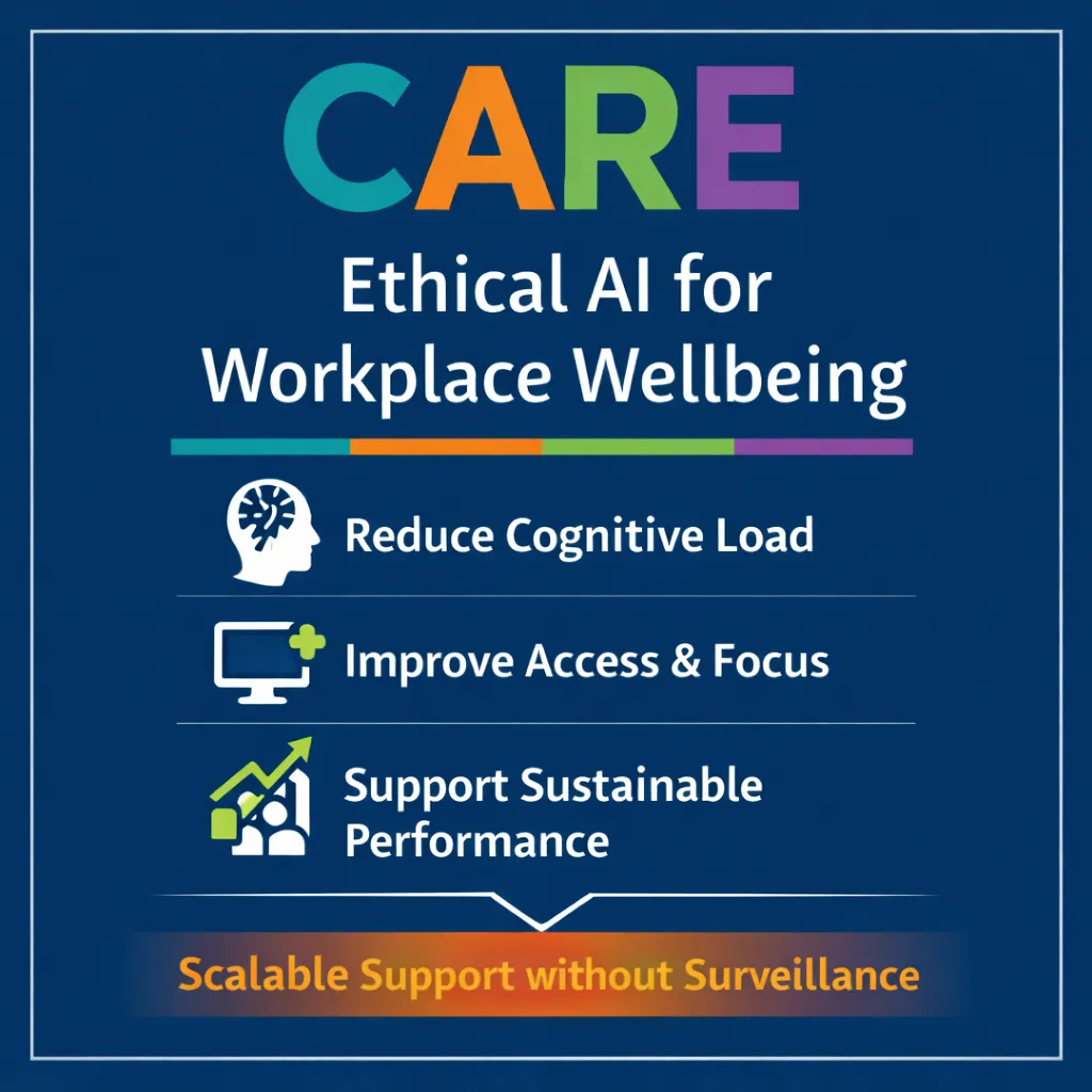 Ethical AI for Workplace Wellbeing graphic focused on reducing cognitive load, improving access and focus, and supporting sustainable performance without surveillance.