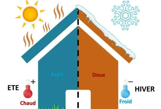 Habitat protégé contre les fortes chaleurs d’été et le froid hivernal grâce à une isolation thermique performante signée ERBI