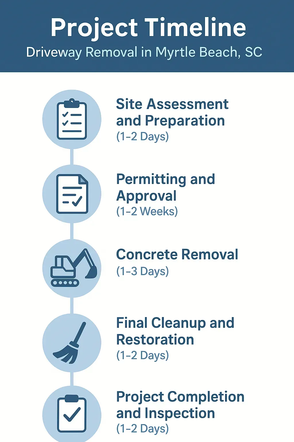 Infographic illustrating the five-step timeline for driveway removal in Myrtle Beach SC with clear visuals and minimal text.