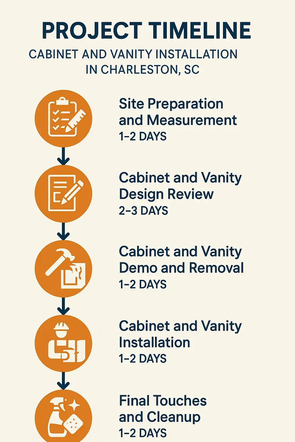 Infographic depicting a five-step project timeline for cabinet and vanity installation in Charleston SC.