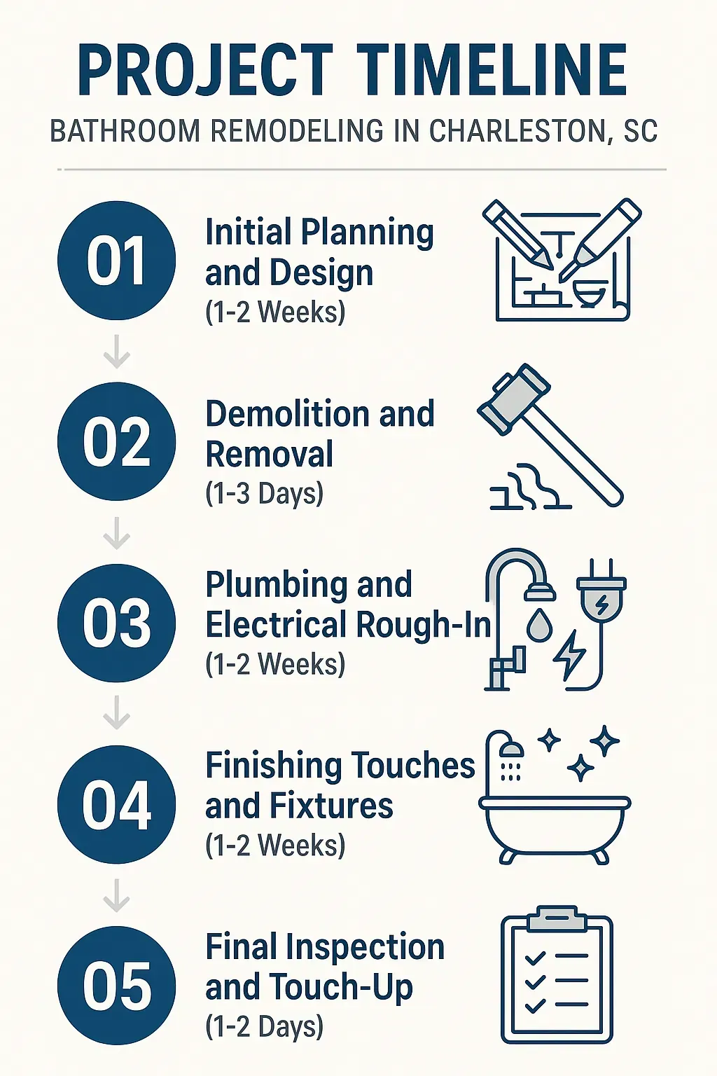 Infographic showing five-step bathroom remodeling timeline for Charleston SC with planning, demolition, plumbing, finishing, and inspection.