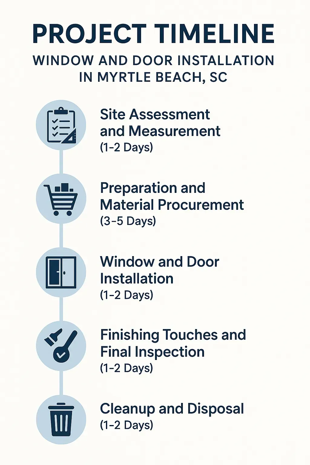 Infographic shows five-step project timeline for window and door installation in Myrtle Beach SC with clear visuals.