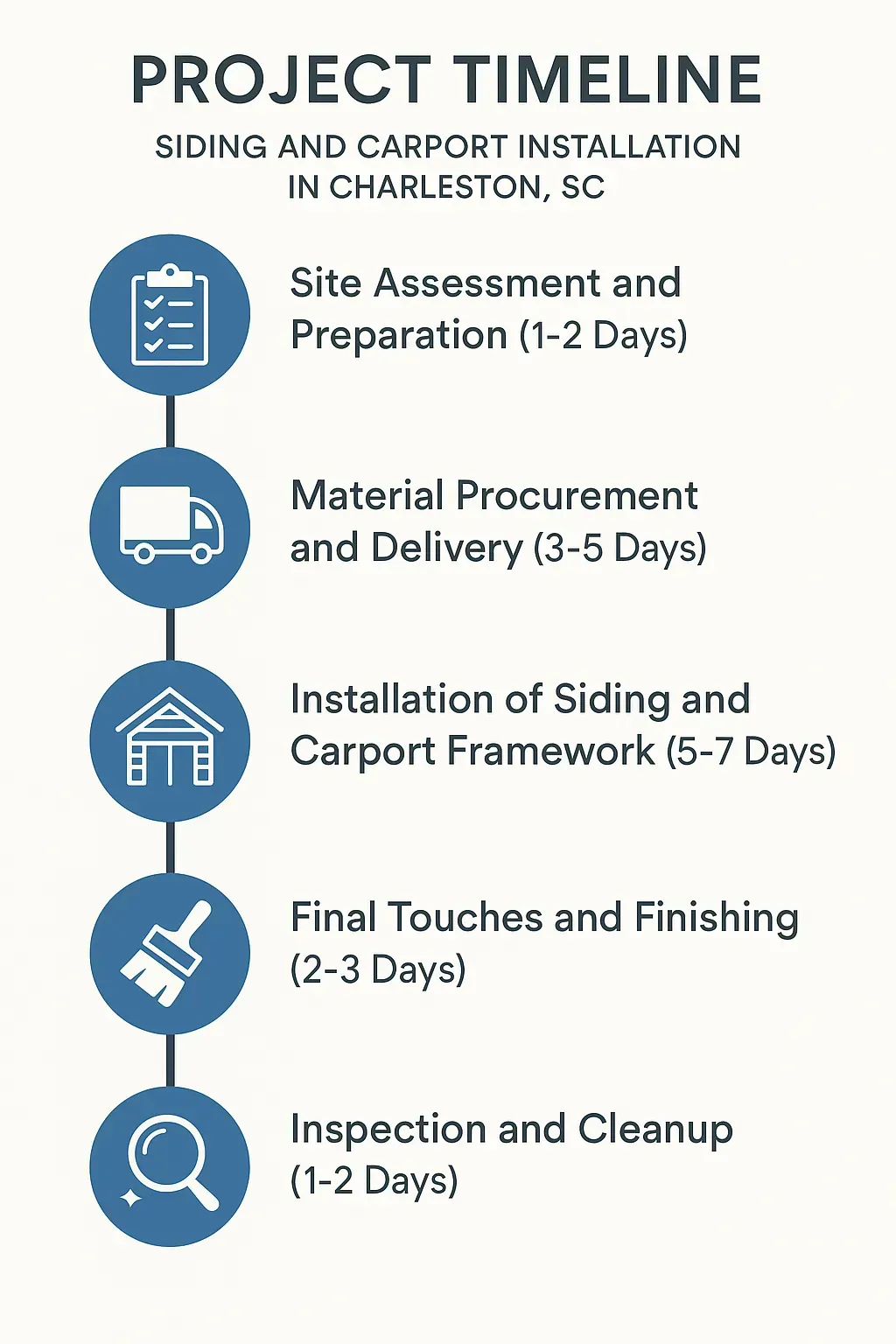 Infographic depicting a five-step project timeline for Siding and Carport Installation in Charleston SC.