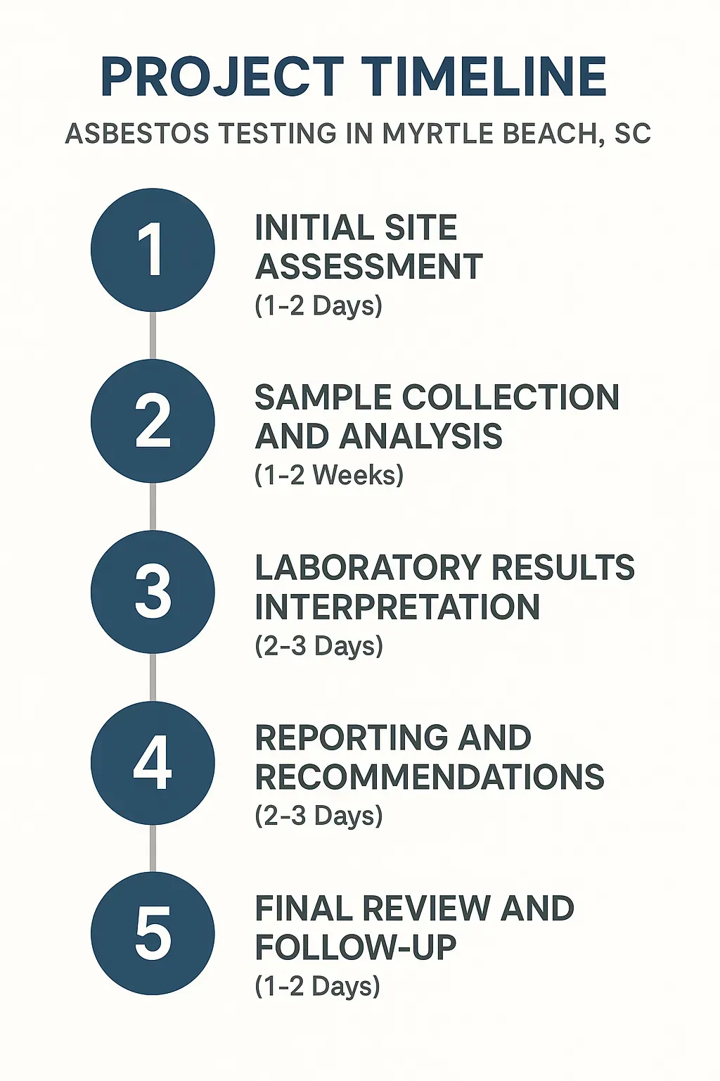 Infographic depicting a five-step project timeline for asbestos testing in Myrtle Beach, SC, with clear visuals and minimal text.