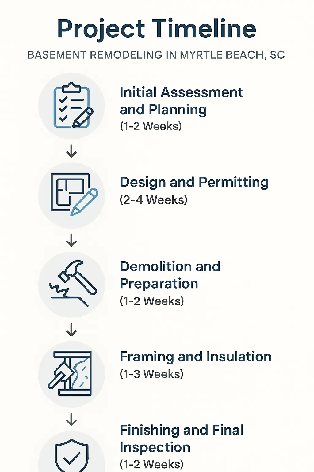 Infographic illustrating the Project Timeline for Basement Remodeling in Myrtle Beach SC with five clear steps.
