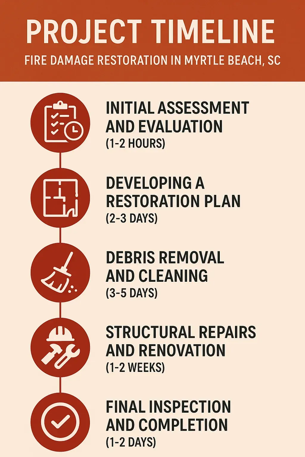 Infographic depicting a five-step project timeline for fire damage restoration in Myrtle Beach SC with clear visuals.