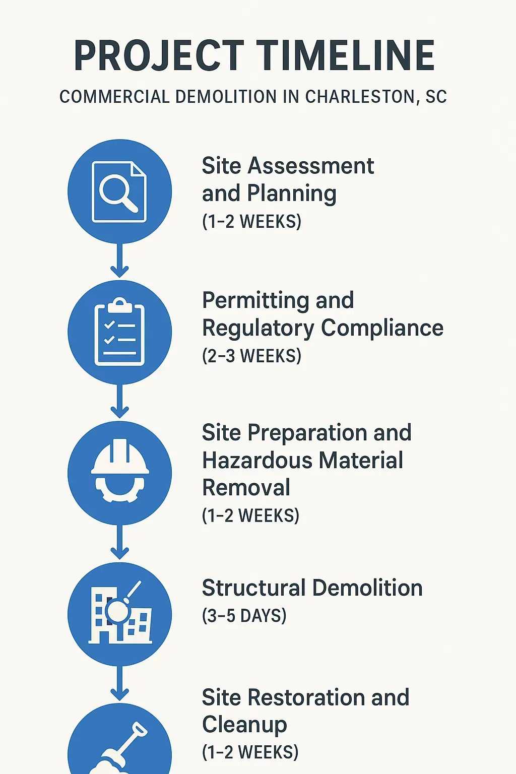 Infographic for Project Timeline of Commercial Demolition shows five steps with durations in Charleston SC.