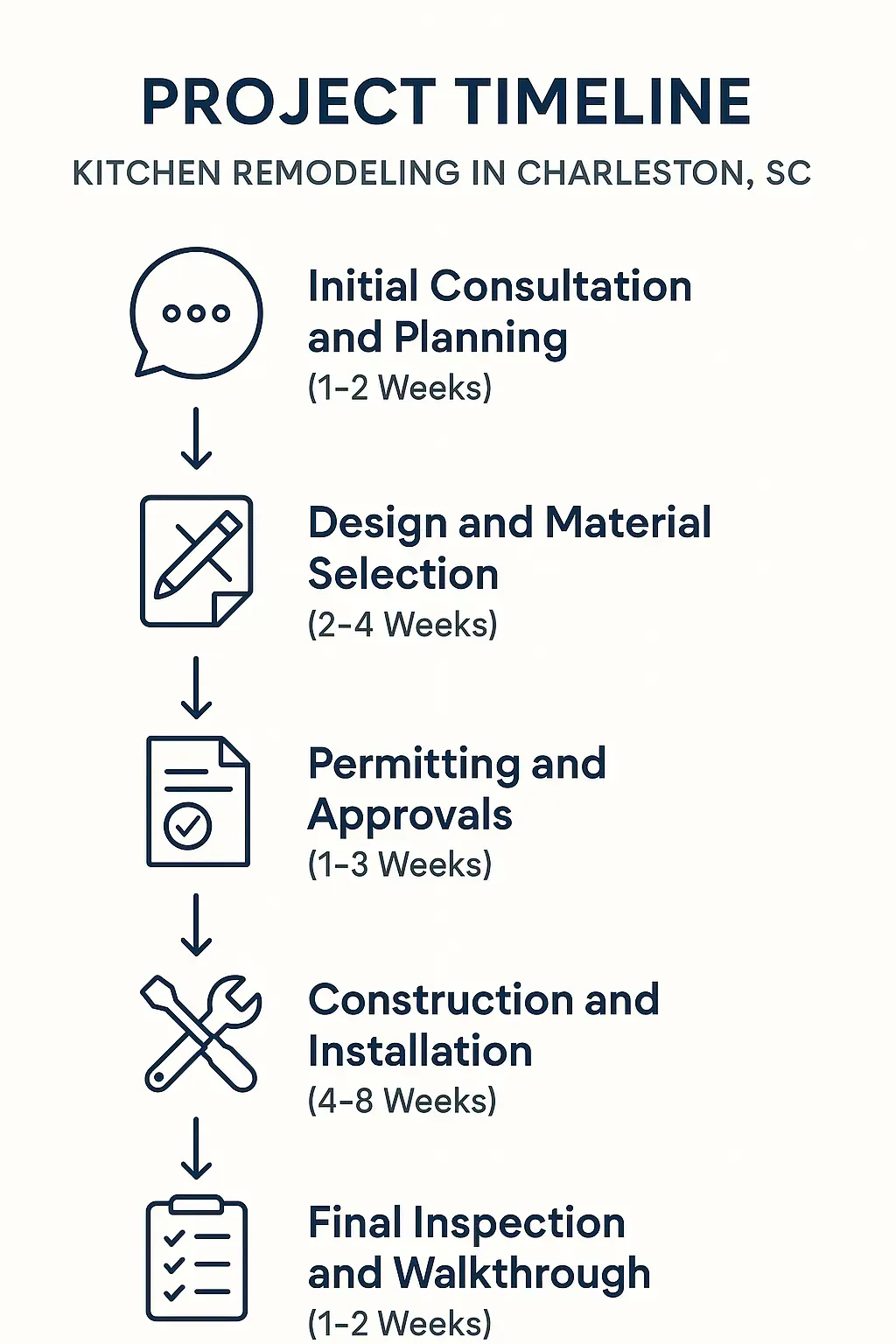 Infographic detailing a five-step kitchen remodeling timeline for Charleston SC with clear visuals and minimal text.