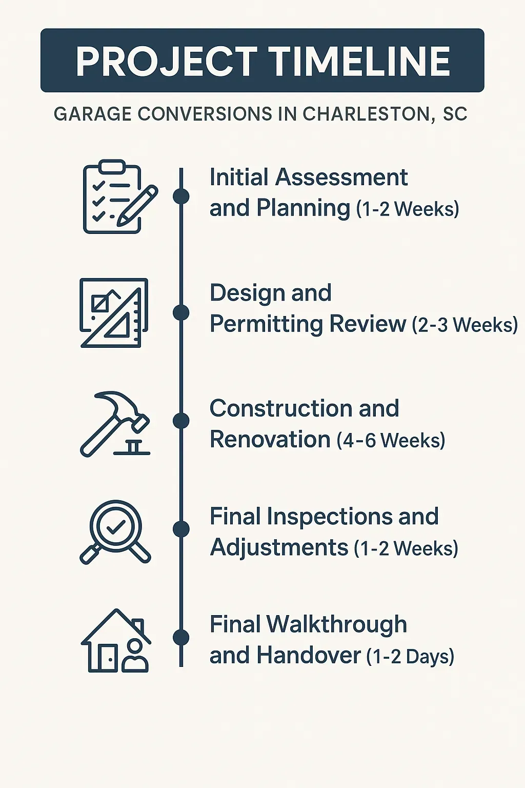 Infographic illustrates the five-step project timeline for garage conversions in Charleston SC with clear visuals and minimal text.