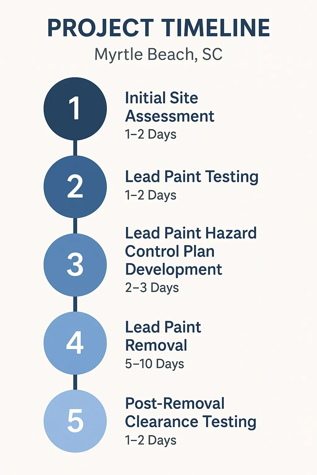 Infographic depicting a five-step timeline for Lead Paint Testing and Removal in Myrtle Beach SC.