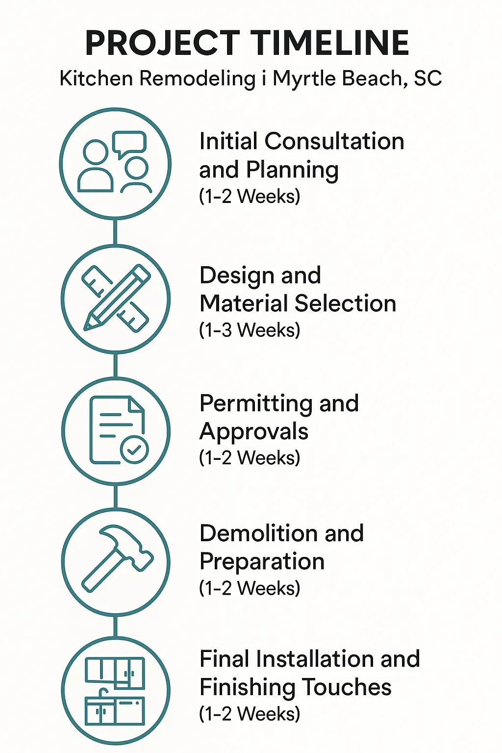 Infographic depicting a five-step kitchen remodeling project timeline for Myrtle Beach, SC with clear visuals and minimal text