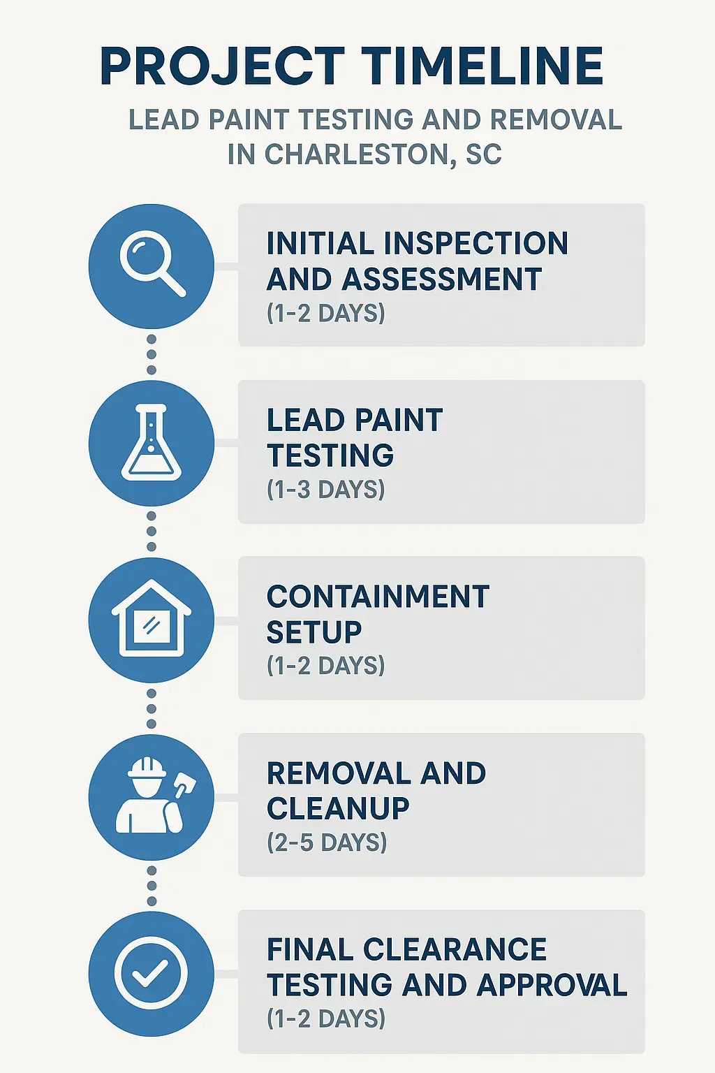 Infographic depicting the five-step timeline for lead paint testing and removal in Charleston SC with clear design.