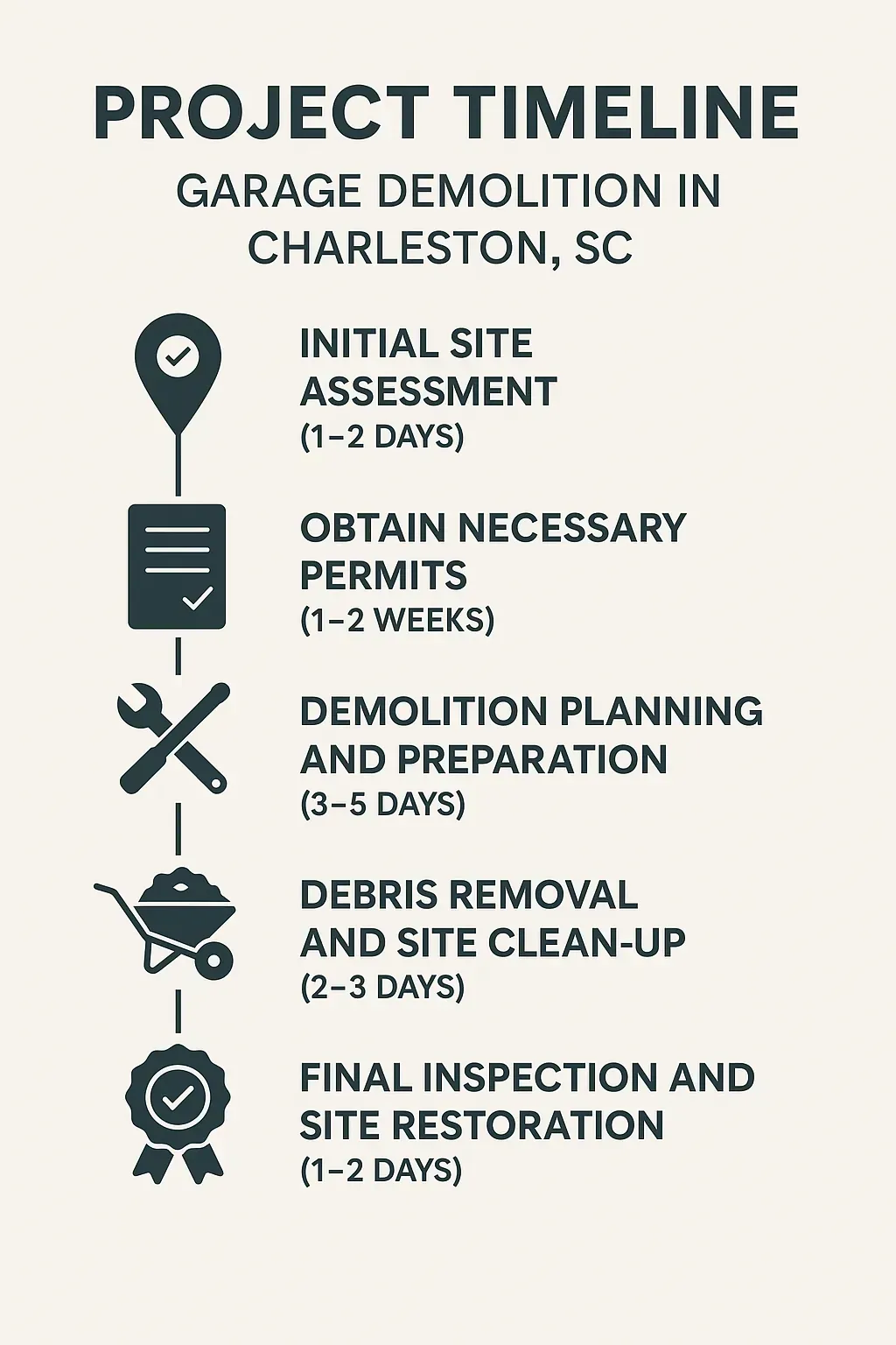 Infographic illustrating a five-step project timeline for garage demolition in Charleston SC with clear visuals and minimal text.