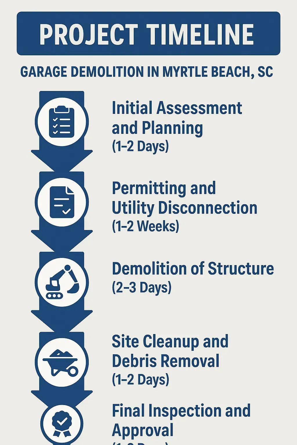 Infographic visualizing the five-step Project Timeline for Garage Demolition in Myrtle Beach SC including assessment, permitting, demolition, cleanup, and inspection.