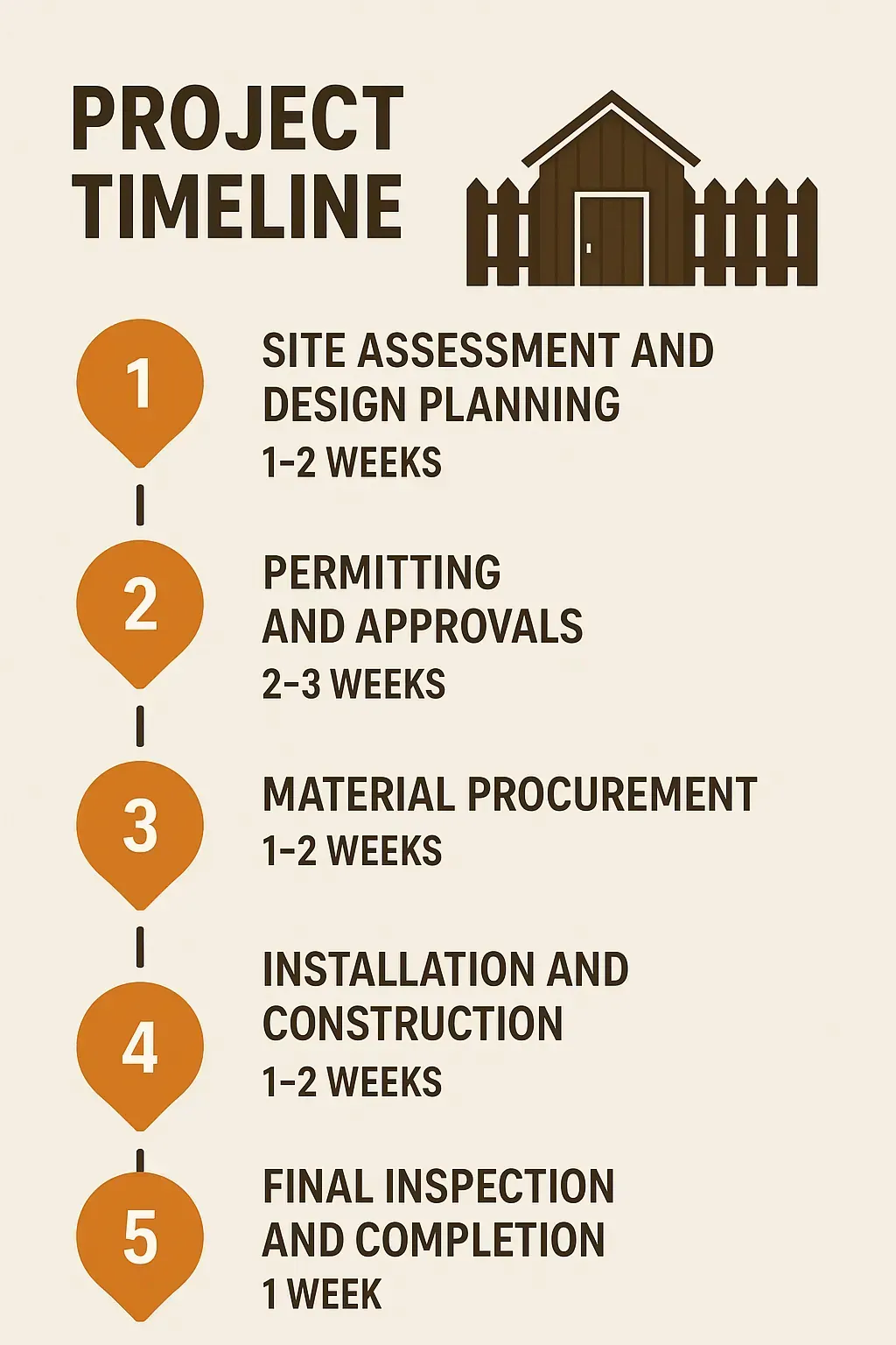 Infographic showing five-step project timeline for Fence and Sheds Myrtle Beach SC with clear visuals and minimal text.