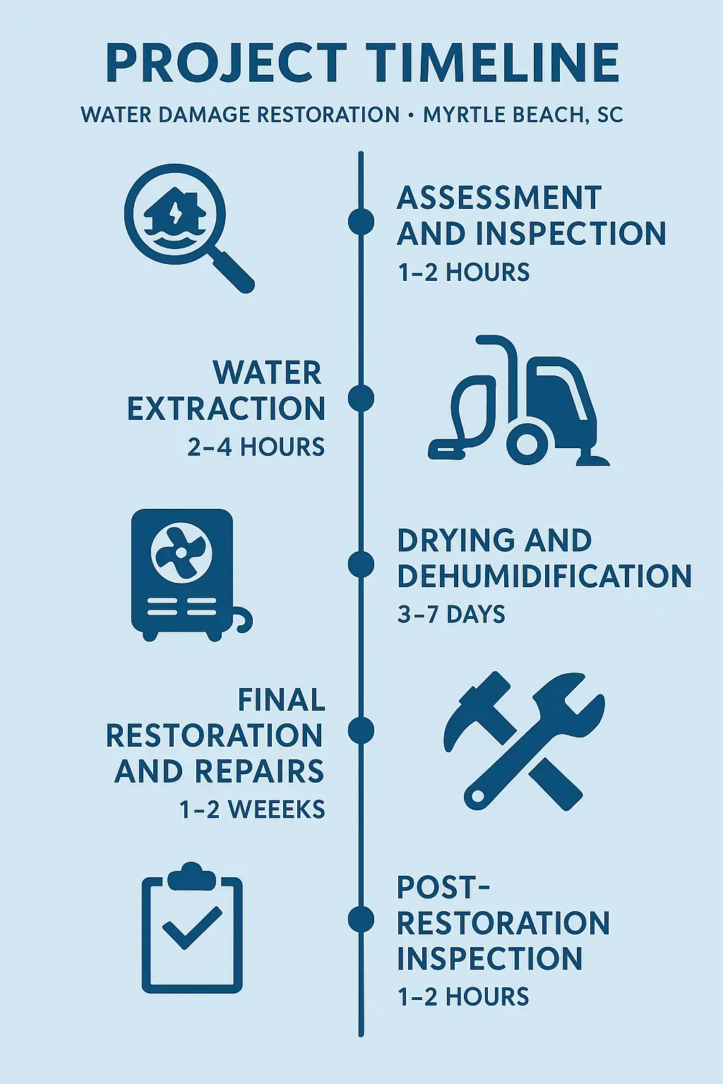 Infographic showing a five-step timeline for Water Damage Restoration in Myrtle Beach SC with clear visuals.