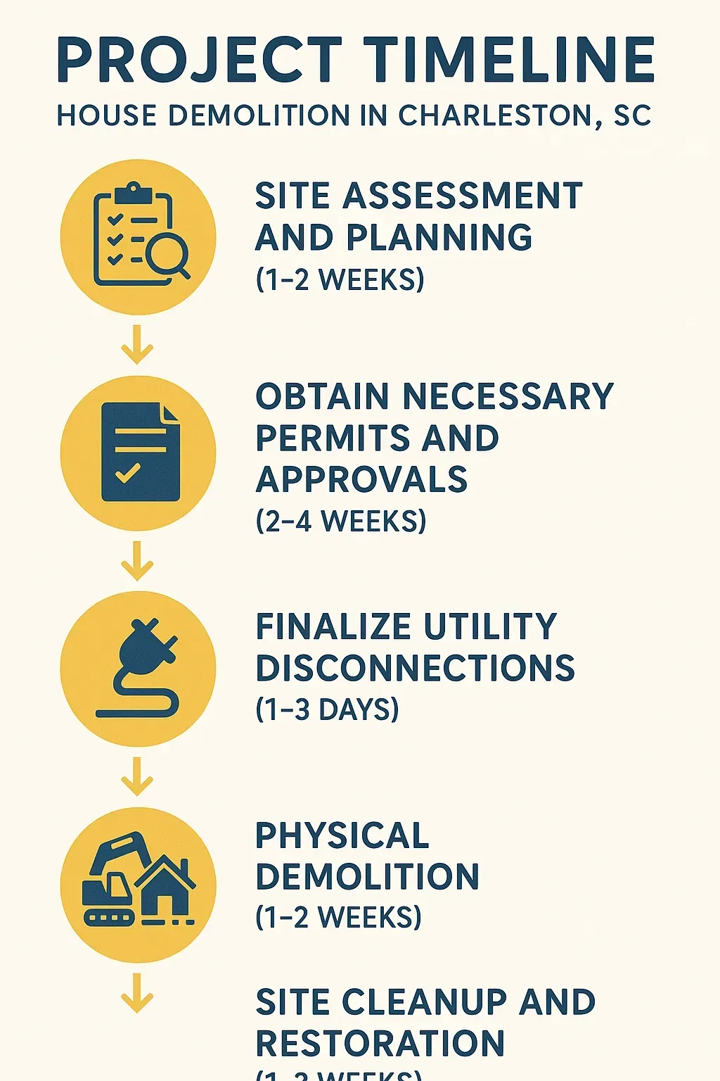 Infographic showing a five-step timeline for house demolition in Charleston SC with clear visuals for each step