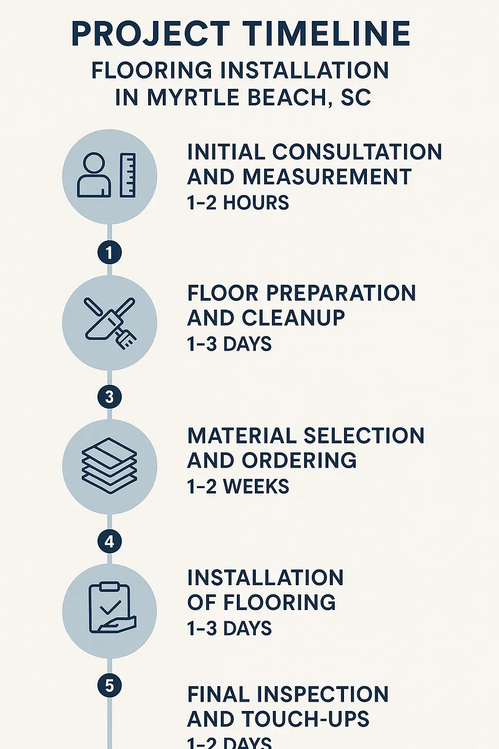 Infographic depicting a five-step project timeline for Flooring Installation in Myrtle Beach SC with clear visuals.