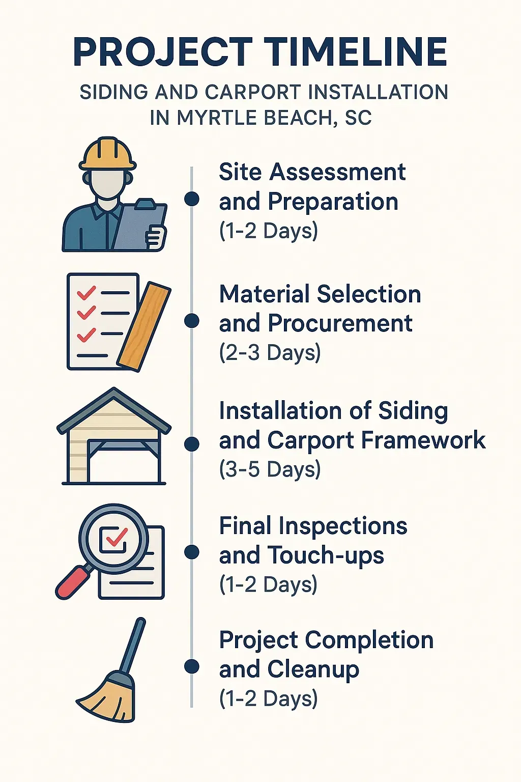 Infographic showcasing a five-step project timeline for siding and carport installation in Myrtle Beach SC.