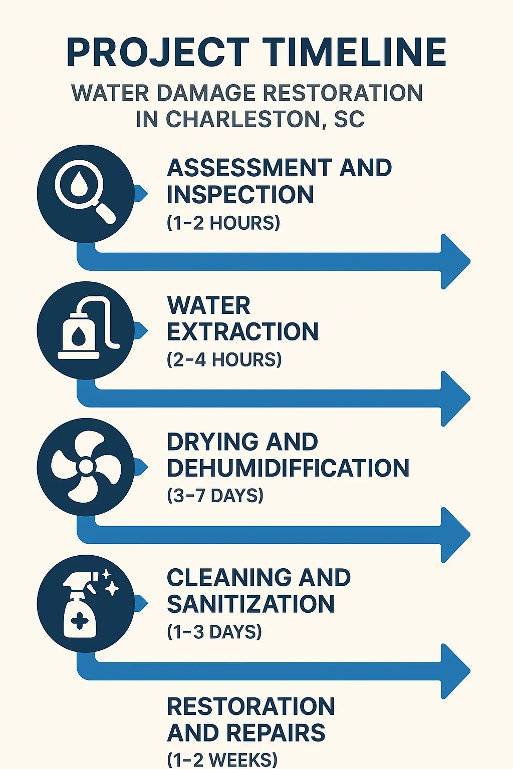 Infographic depicting the five-step water damage restoration timeline for Charleston SC with clear design and minimal text.