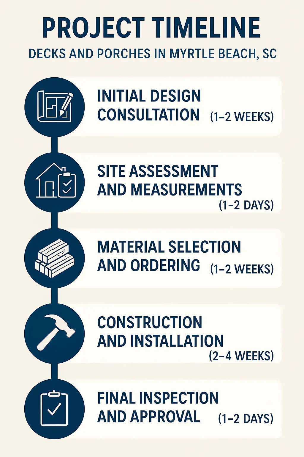 Infographic illustrating five-step project timeline for decks and porches in Myrtle Beach SC with clear visuals.