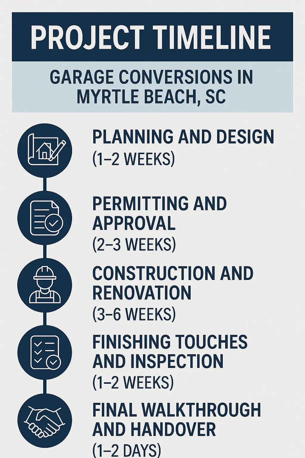 Infographic showing a five-step project timeline for garage conversions in Myrtle Beach SC with clear visuals and minimal text