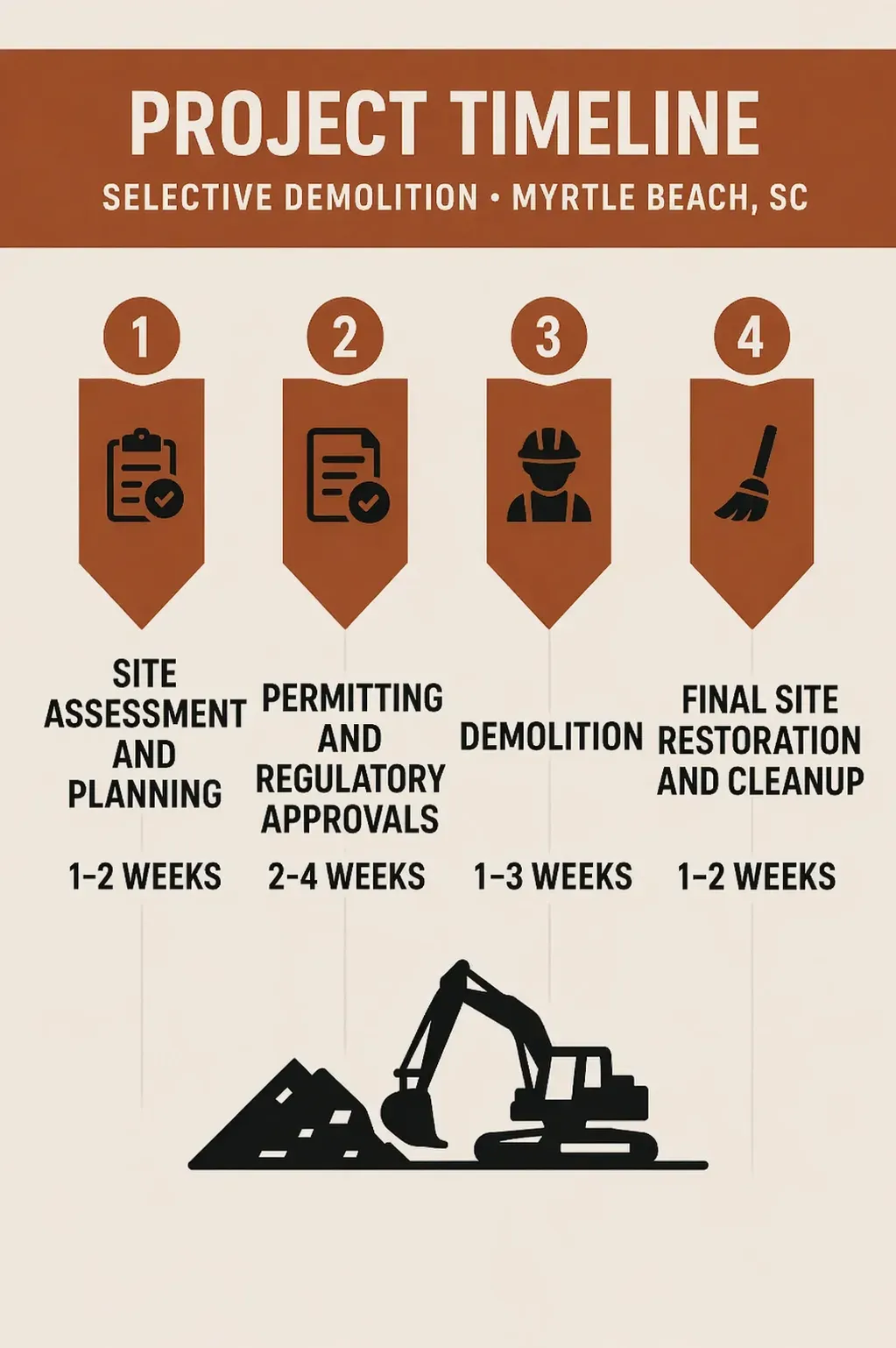 Infographic for Project Timeline displaying five steps of Commercial Demolition in Myrtle Beach SC with clear visuals.